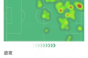 篮球直播-姆巴佩本场数据：1次造点，6射2正，2次关键传球，2次成功过人