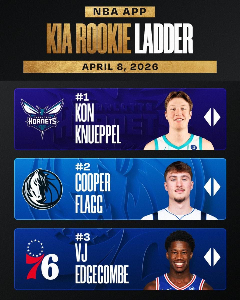 足球直播-NBA本赛季最后一期新秀榜：克努佩尔仍居首，弗拉格、VJ二三位